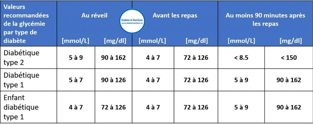 Comment faire baisser sa glycémie avant une prise de sang - On Fait Comment