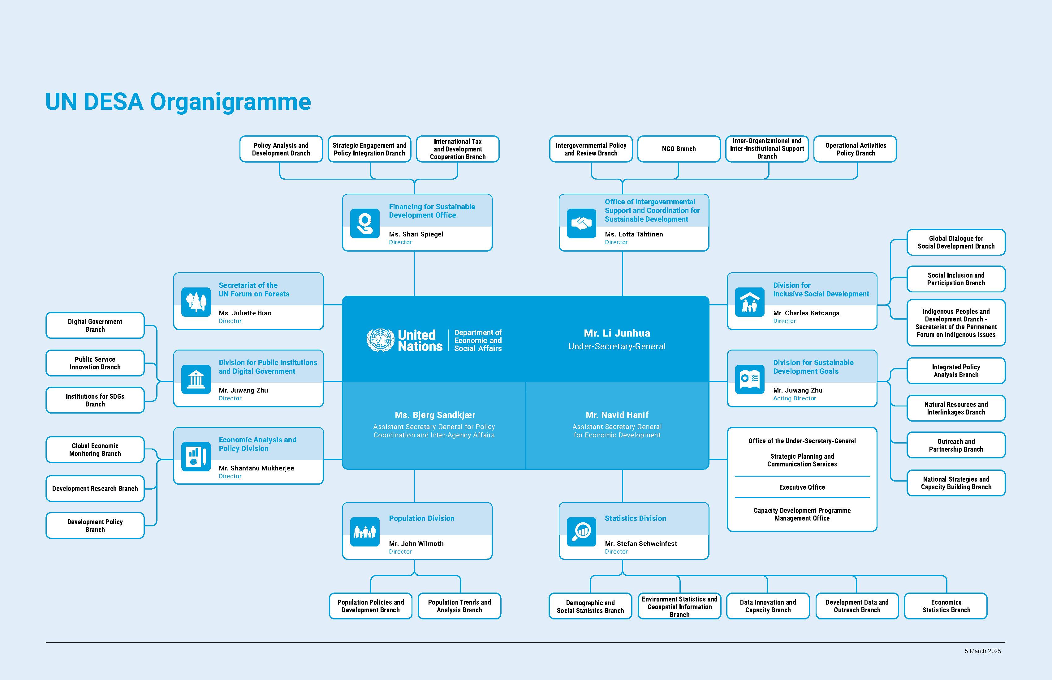 Comment faire un organigramme word - On Fait Comment