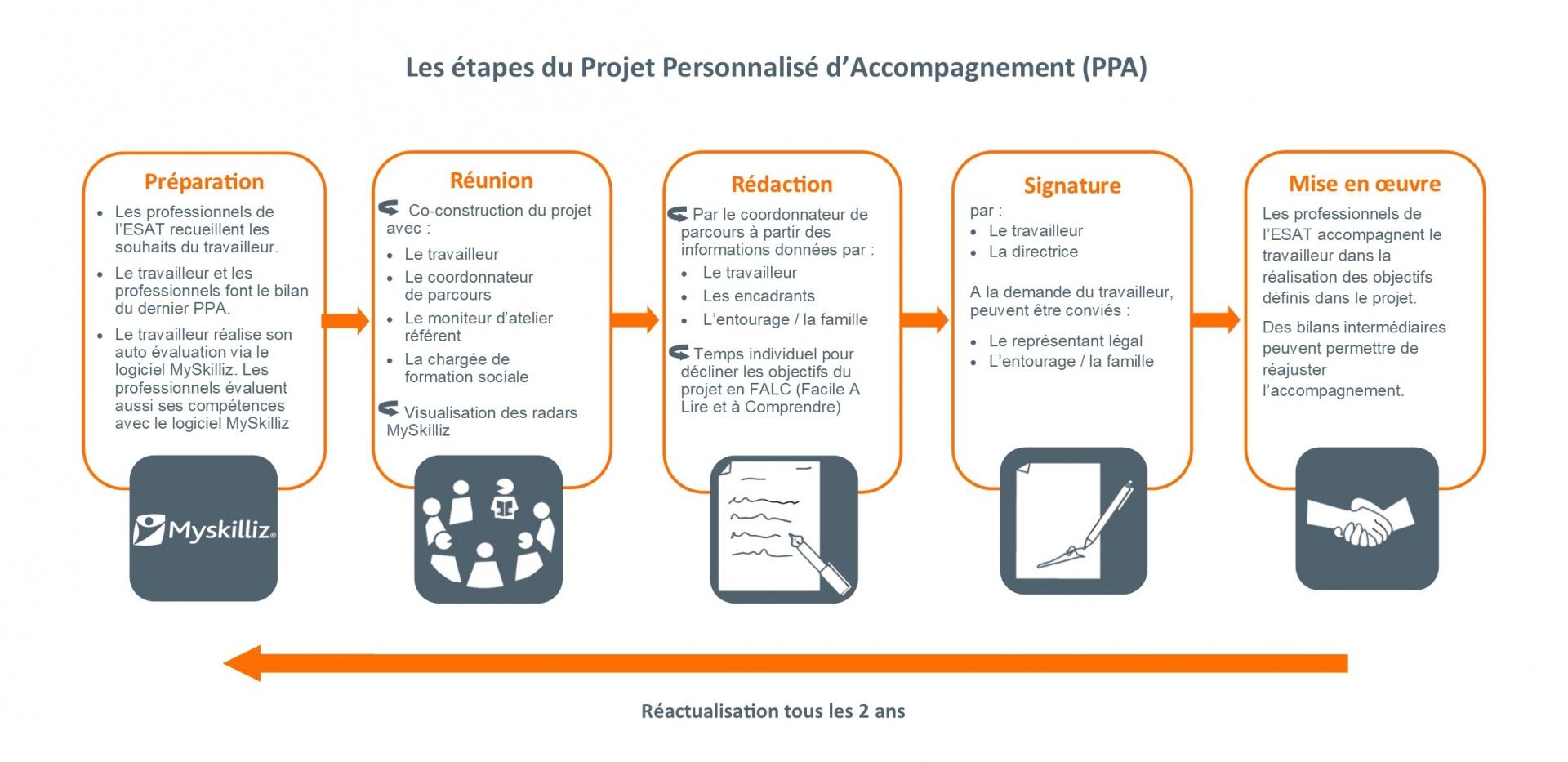 Personnaliser votre dispositif pour une utilisation simplifiée