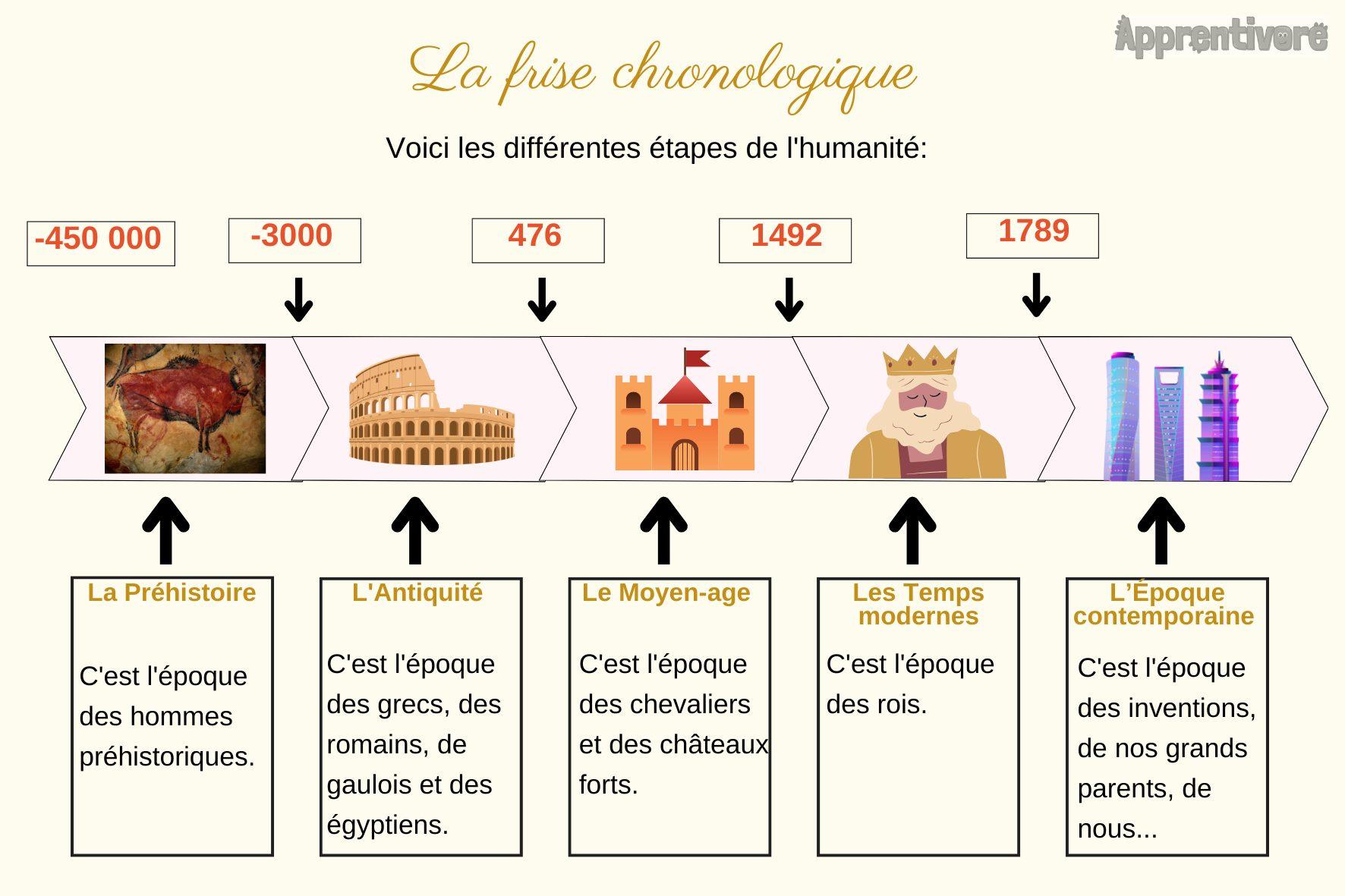 Comment faire une frise chronologique sur word - On Fait Comment