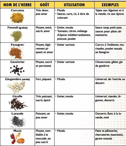 Les épices aromatiques : votre allié secret pour rehausser les saveurs