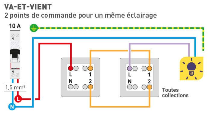 Comprendre les bases du va et vient