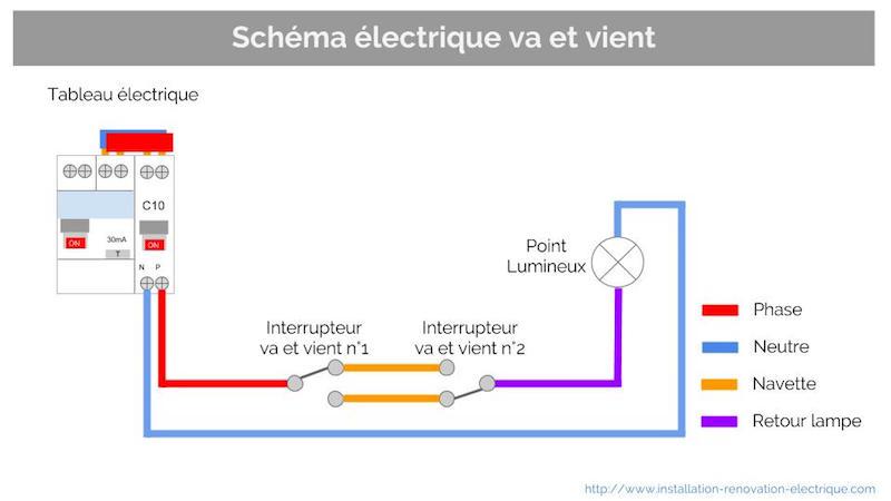 Les erreurs à éviter pour un va et vient efficace
