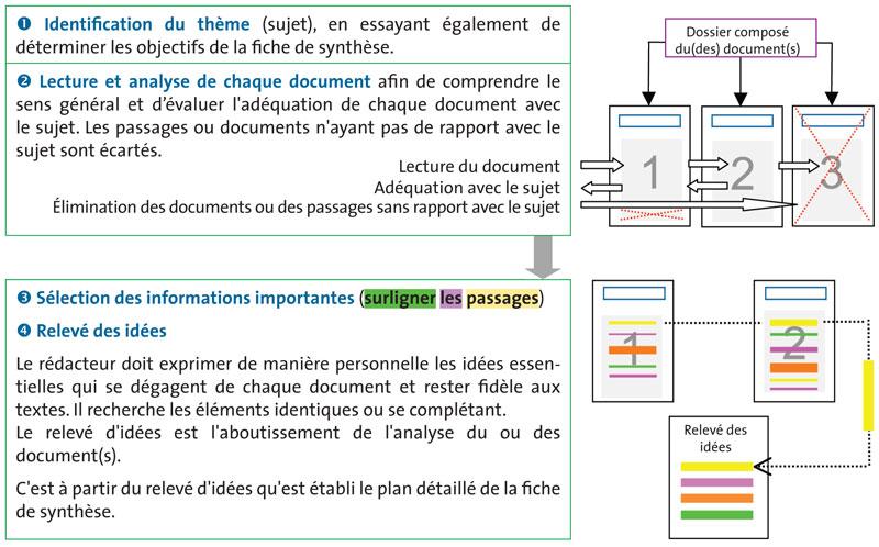 Art de la synthèse : Réussir‌ à relier vos idées de manière cohérente et fluide