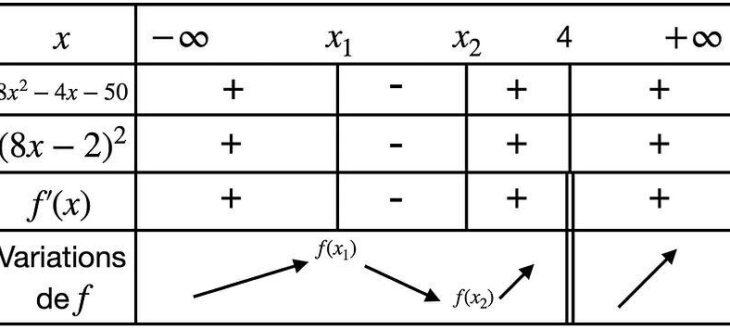 Lart de créer un tableau de variation : une approche simple et efficace
