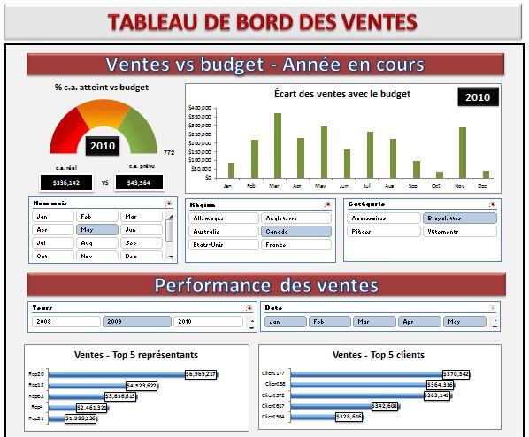 Les outils incontournables pour créer votre tableau de bord