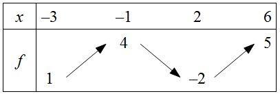 Comprendre les éléments clés dun tableau de variation pour mieux visualiser lévolution