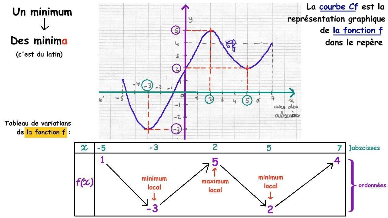 Les différentes méthodes pour tracer un tableau de variation avec succès