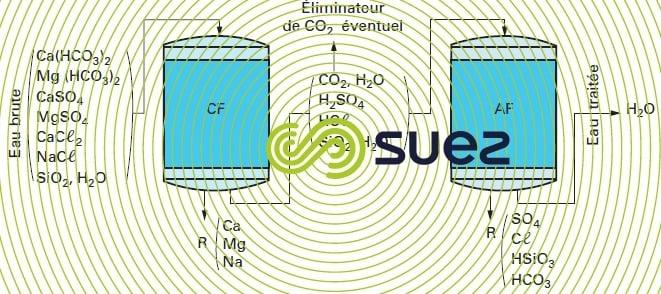 Les méthodes simples pour déminéraliser leau chez soi