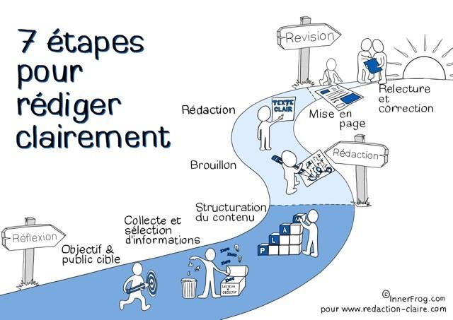 Comment faire ⁢une bonne rédaction