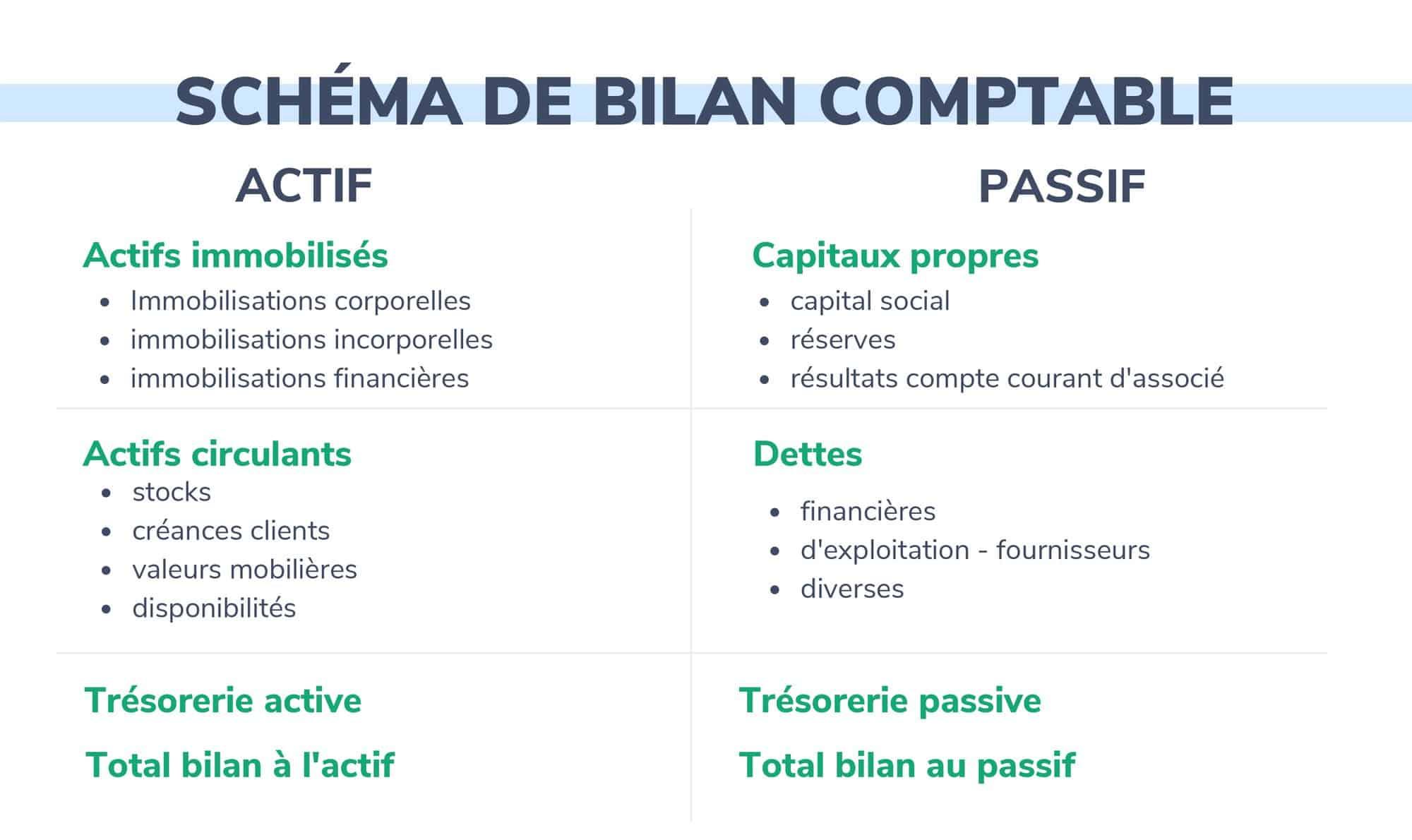 Comment faire un bilan comptable - On Fait Comment