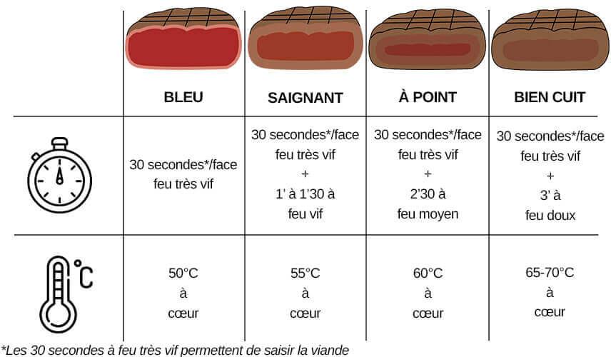 Les techniques de cuisson : à la poêle, au four ou au bain-marie ?