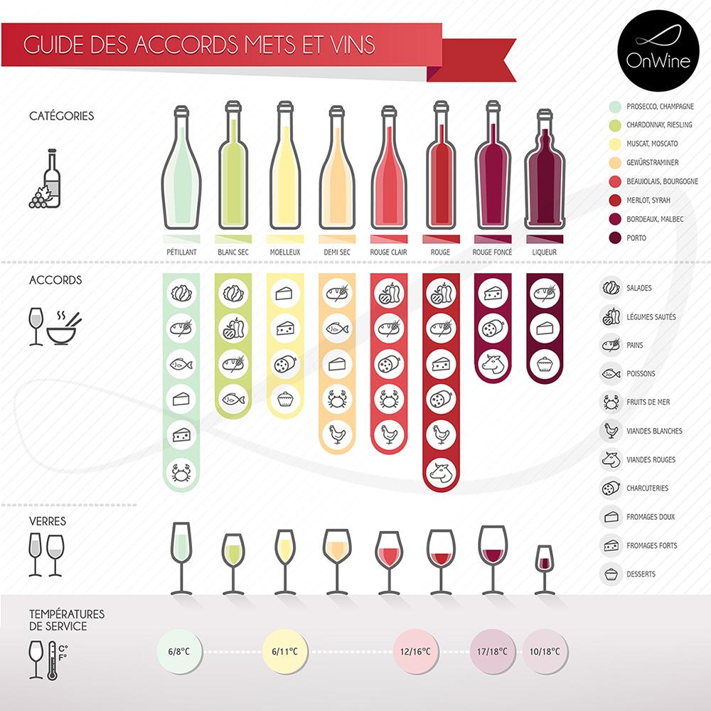 Accords Mets et Vins pour Élever Votre Plat