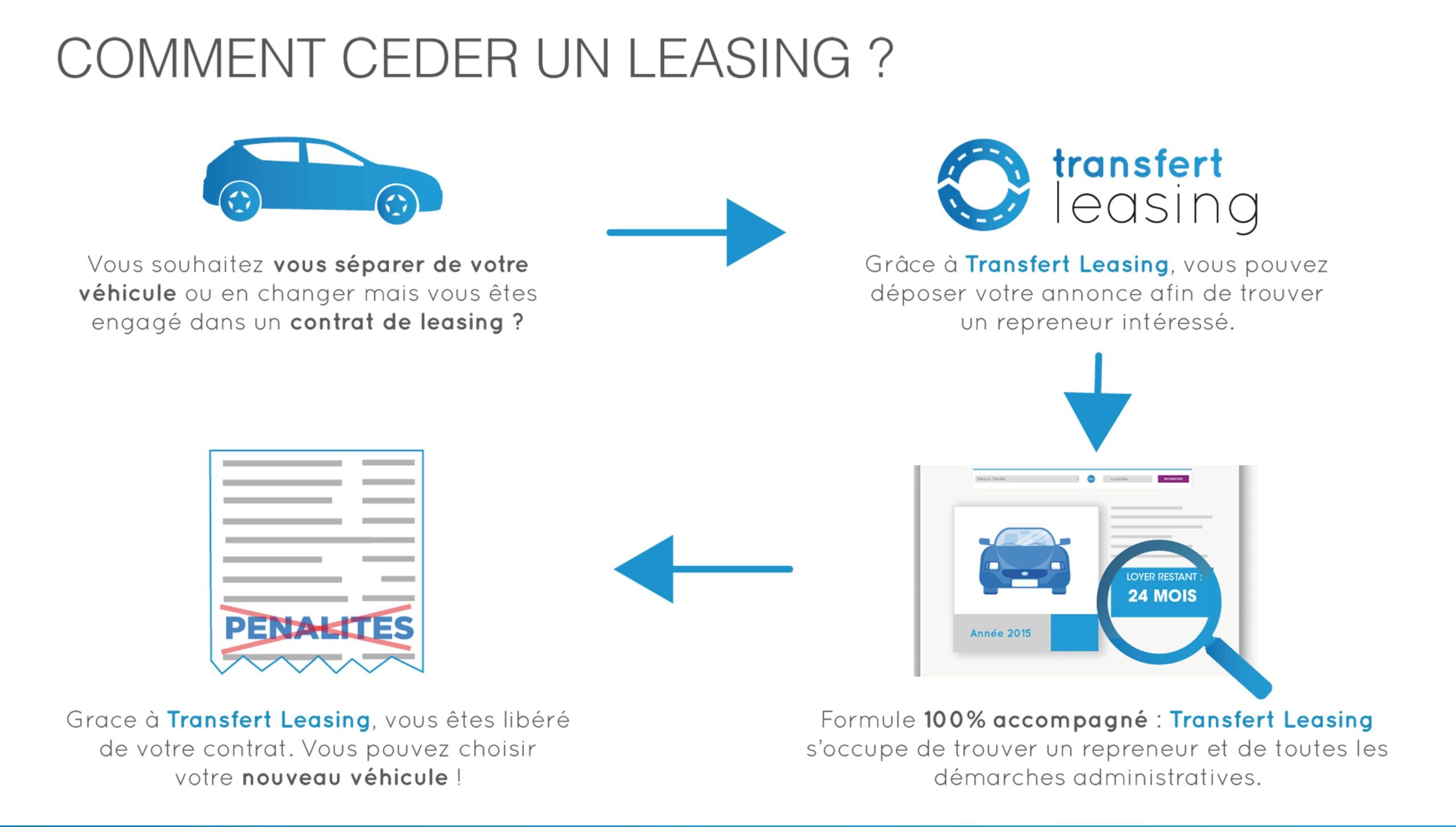 Comment faire un leasing