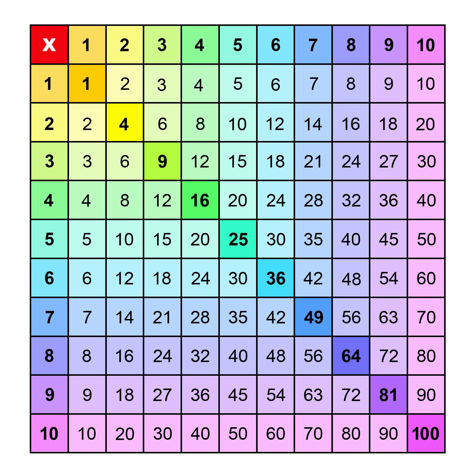 Comment faire apprendre les tables de multiplications
