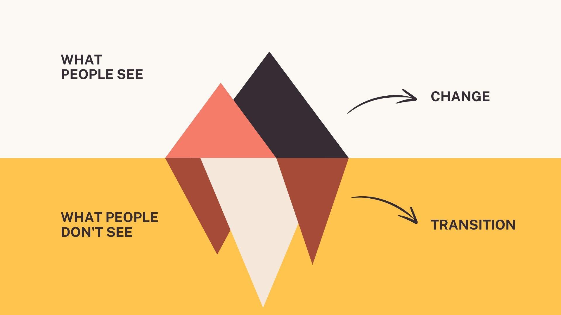 Lart de la transition : lier vos points clés pour une fluidité parfaite