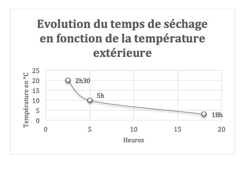 Optimiser le Temps de Séchage : Conseils et Astuces Pratiques