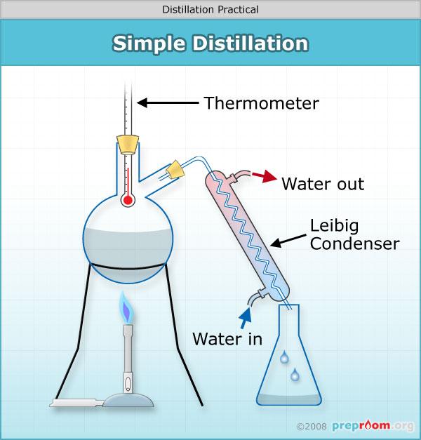 Les secrets d’une distillation réussie